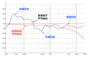 影音普及|家庭影院VS电影院！！！