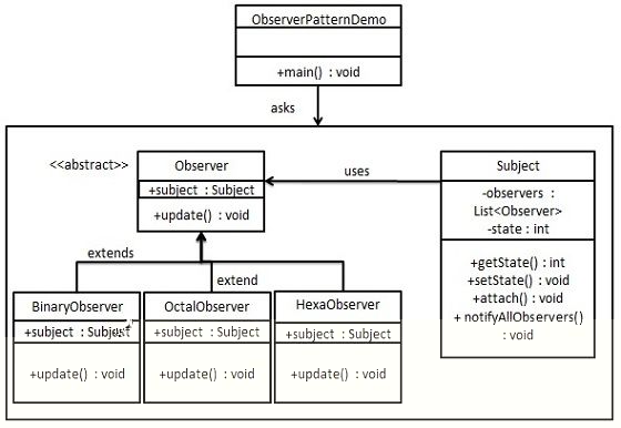 观察者模式的 UML 图